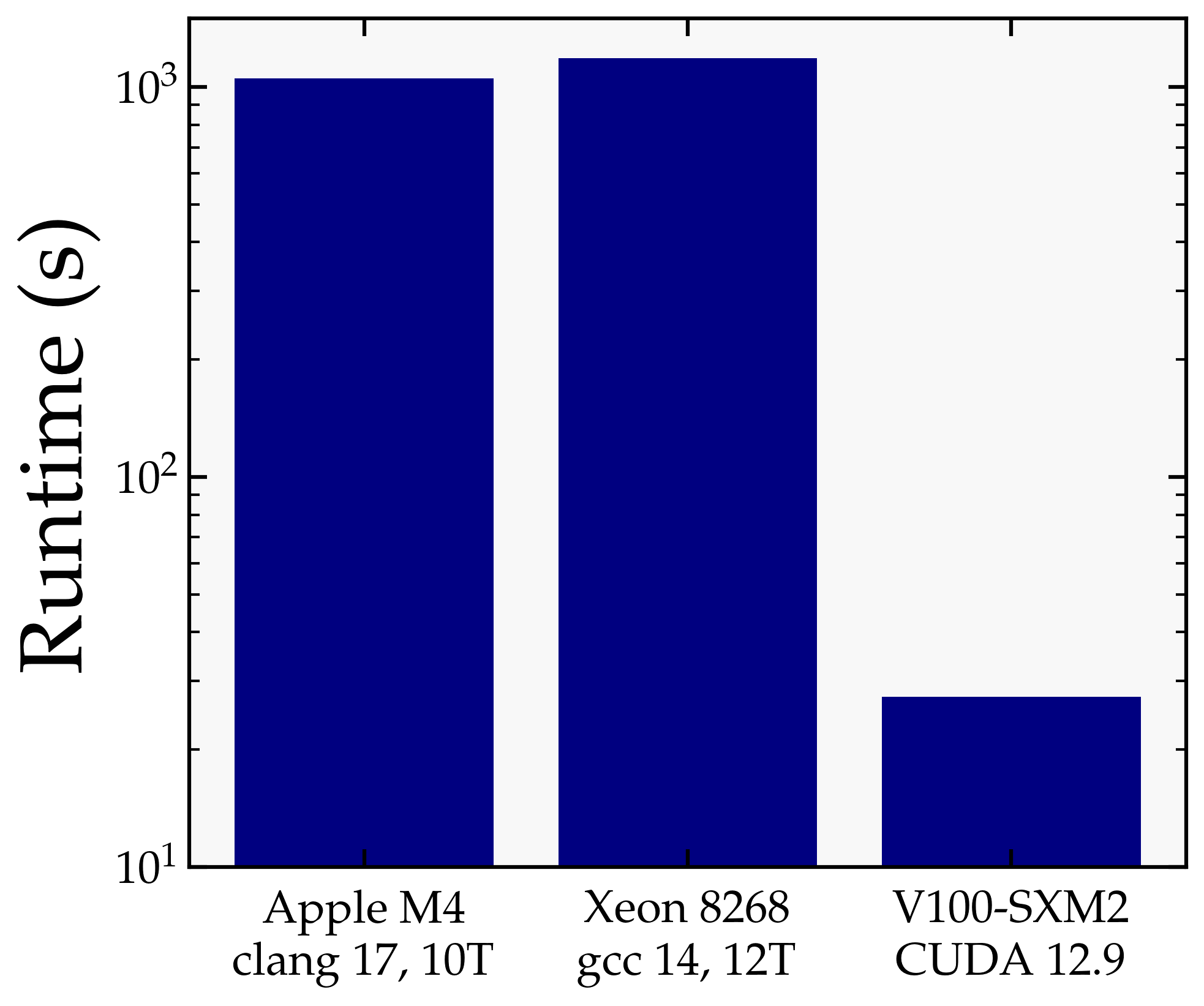 CPU vs GPU runtime