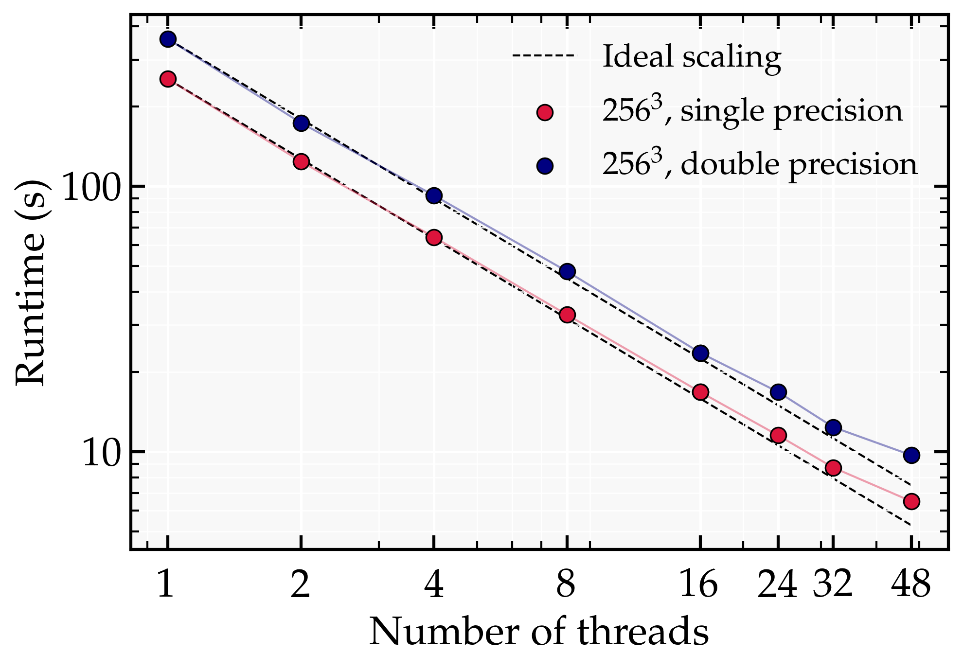 Strong scaling speedup